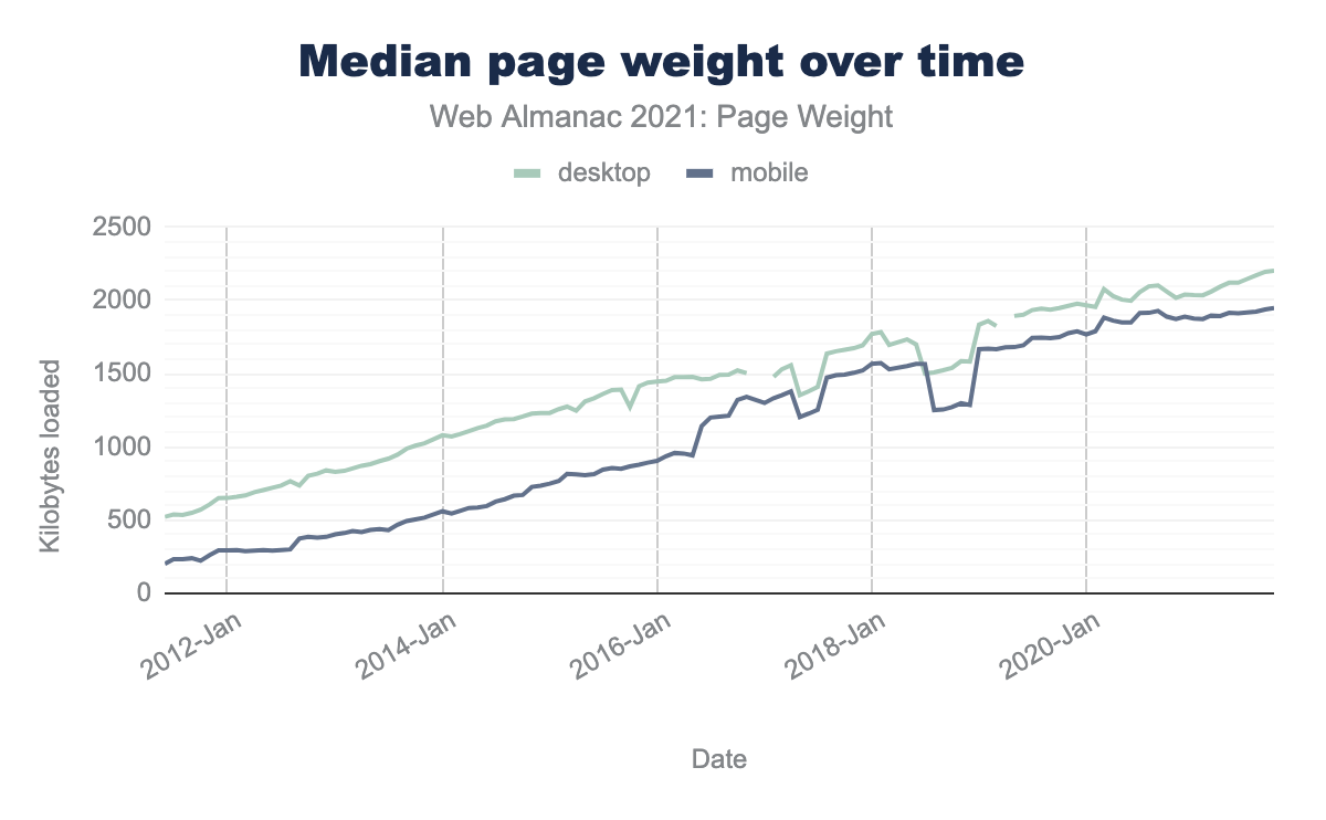 Chart that shows median page weight for web pages quadrupling over the past ten years