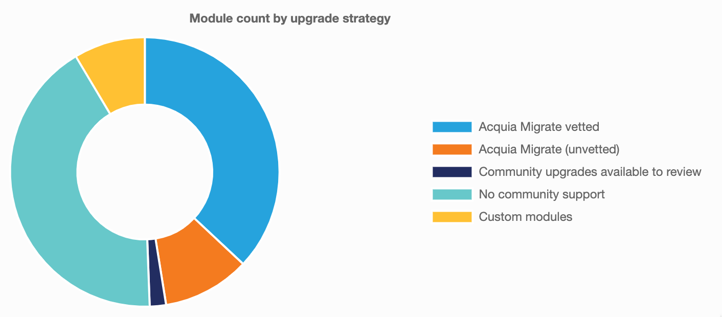 Doughnut graph breakdown of module count by migration strategy