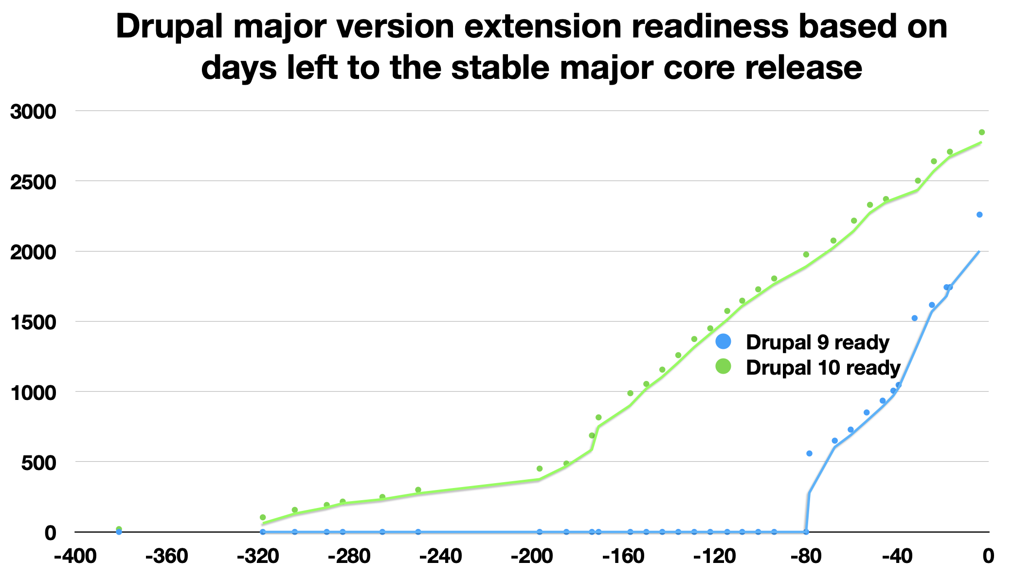 Drupal major version extension readiness based on days left to the stable major core release