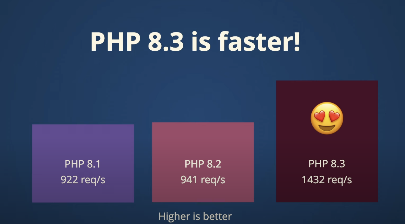 PHP 8.3 is faster