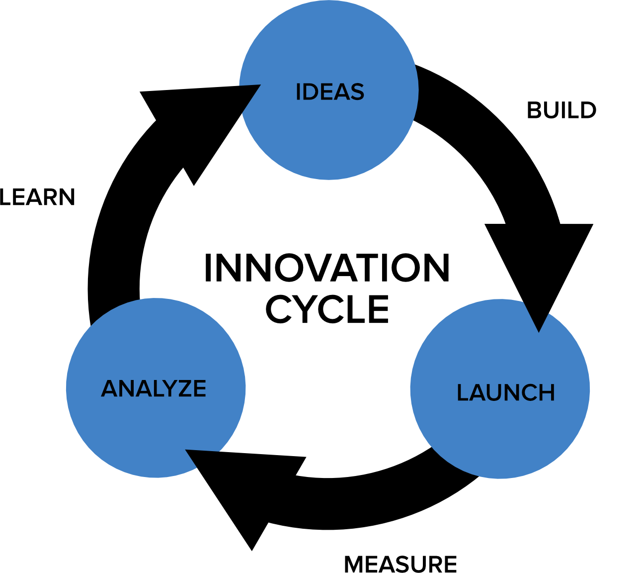The Innovation Cycle: ideas, build, launch, measure, analyze, learn, and repeat