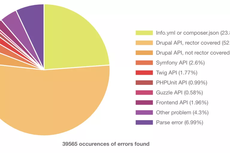 Drupal 10 readiness mid April 2022